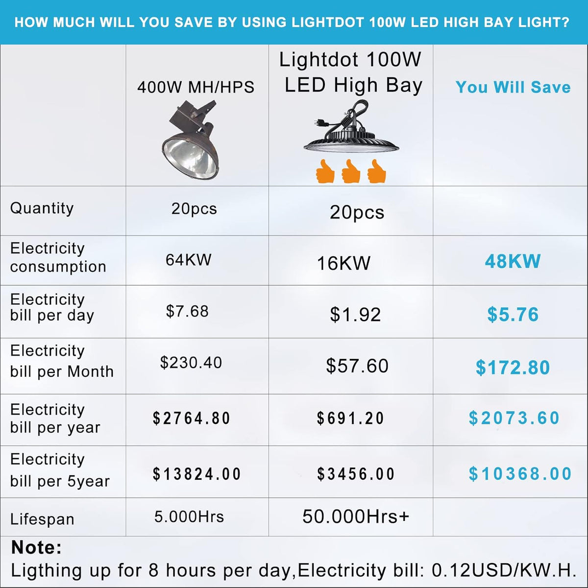100W 5000K 14000LM LED High Bay Light 6Pack E496